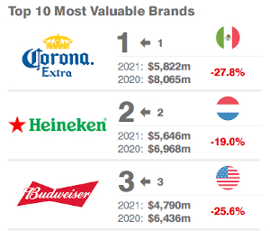 Merkwaarde top3 biermerken in 2020 en 2021