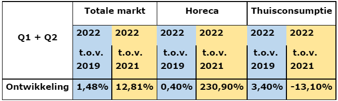 Ontwikkeling bierconsumptie na corona