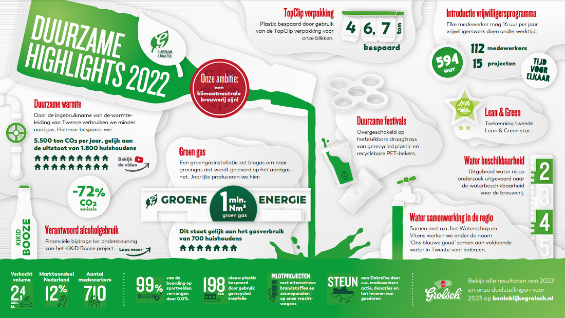 Grolsch duurzame highlights in 2022