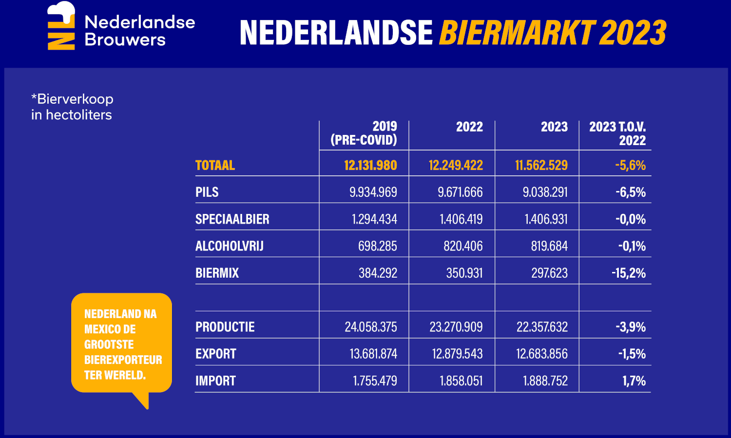 Nederlandse biermarkt 2023