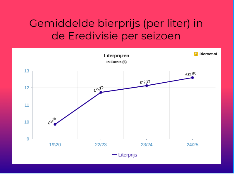 bierprijs per seizoen van de eredivisie