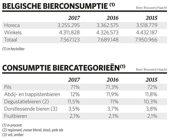 Bieronderzoek door Brouwerij Haacht in België