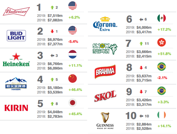 Meest waardevolle biermerken wereldwijd