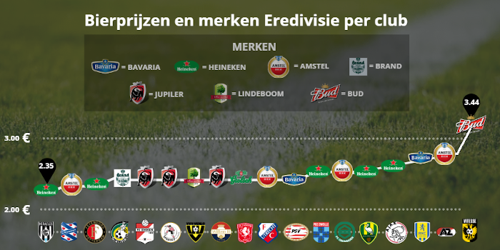 Bierprijzen infographic
