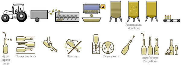 Méthode traditionnelle, brouwproces champagnebier