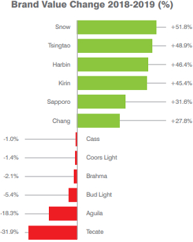 Merkwaarde verandering van 2018 naar 2019