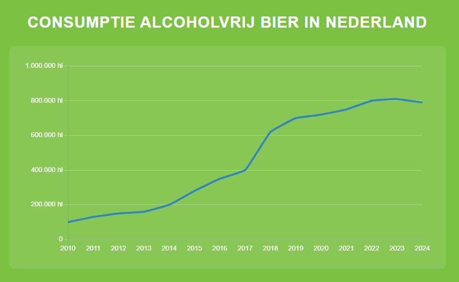 Alcoholvrij bierverkoop in Nederland sinds 2010