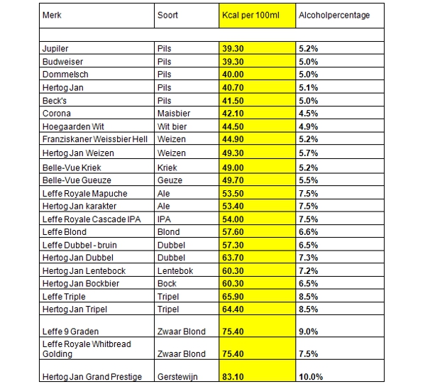 Overzicht bieren en calorieën AB InBev