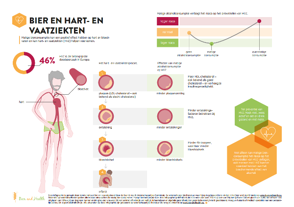 Bier en Hart-en Vaatziekten